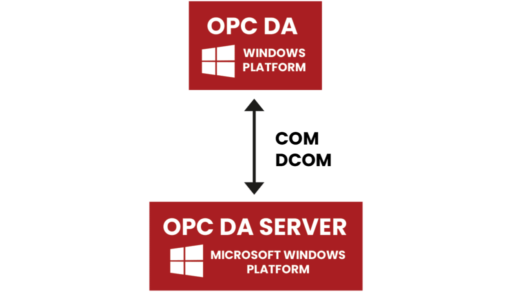 Graphic overview of OPC DA and OPC DA server