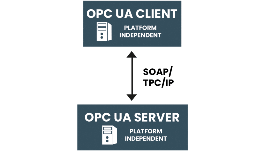 Graphic overview of OPC UA client and OPC UA server